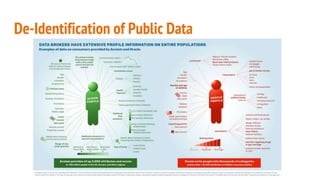 De-Identification of Public Data
 