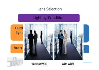 Lens	Selection
Lighting	Condition
Auto-Iris WDR Fixed	Iris
Outdoor	
lighting
Challenging	
lighting
Indoor	
lighting
 