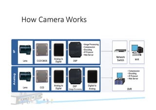 How	Camera	Works
 