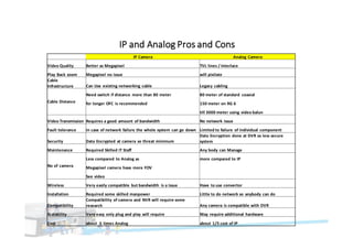 IP	and	Analog	Pros	and	Cons
IP	Camera Analog	Camera
Video	Quality Better	as	Megapixel TVL	lines	/	Interlace
Play	Back	zoom Megapixel	no	issue will	pixilate
Cable	
Infrastructure Can	Use	existing	networking	cable Legacy	cabling
Cable	Distance
Need	switch	if	distance	more	than	80	meter 80	meter	of	standard	 coaxial
for	longer	OFC	is	recommended 150	meter	on	RG	6
till	3000	meter	using	video	balun
Video	Transmission Requires	a	good	amount	of	bandwidth No	network	issue
Fault	tolerance in	case	of	network	failure	the	whole	system	can	go	down Limited	to	failure	of	individual	component
Security Data	Encrypted	at	camera	so	threat	minimum
Data	Encryption	done	at	DVR	so	less	secure	
system
Maintenance Required	Skilled	IT	Staff Any	body	can	Manage
No	of	camera
Less	compared	to	Analog	as more	compared	to	IP
Megapixel	camera	have	more	FOV
See	video
Wireless Very	easily	compatible	but	bandwidth	 is	a	issue Have	to	use	convertor
Installation Required	some	skilled	manpower Little	to	do	network	so	anybody	can	do
Compatibility
Compatibility	of	camera	and	NVR	will	require	some	
research Any	camera	is	compatible	with	DVR
Scalability Very	easy	only	plug	and	play	will	require May	require	additional	hardware
Cost about		5	times	Analog about	1/5	cost	of	IP
 