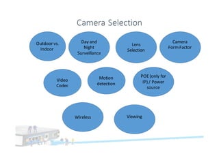 Camera	Selection
Outdoor	vs.	
Indoor
Day	and	
Night	
Surveillance
Lens	
Selection
Camera	
Form	Factor
Video	
Codec
Motion	
detection
POE	(only	for	
IP)	/	Power	
source
Wireless Viewing
 