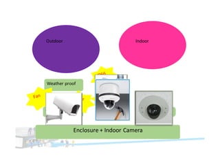 Outdoor Indoor
Enclosure +	Indoor	Camera
Weather	proof
Vandal proof
Heater
Vandal proof
 