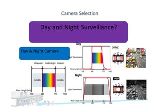 Camera	Selection
Day	Surveillance	?
Day	and	Night	Surveillance?
Day	&	Night	Camera
 