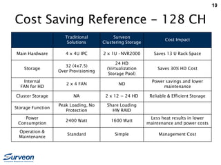 10
Cost Saving Reference - 128 CH
Traditional
Solutions
Surveon
Clustering Storage
Cost Impact
Main Hardware 4 x 4U IPC 2 x 1U -NVR2000 Saves 13 U Rack Space
Storage
32 (4x7.5)
Over Provisioning
24 HD
(Virtualization
Storage Pool)
Saves 30% HD Cost
Internal
FAN for HD
2 x 4 FAN NO
Power savings and lower
maintenance
Cluster Storage NA 2 x 12 = 24 HD Reliable & Efficient Storage
Storage Function
Peak Loading, No
Protection
Share Loading
HW RAID
Power
Consumption
2400 Watt 1600 Watt
Less heat results in lower
maintenance and power costs
Operation &
Maintenance
Standard Simple Management Cost
 