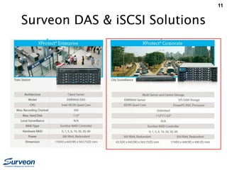 11
Surveon DAS & iSCSI Solutions
 