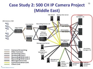 13
Case Study 2: 500 CH IP Camera Project
(Middle East)
 