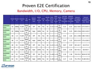 15
Proven E2E Certification
Bandwidth, I/O, CPU, Memory, Camera
Channe
ls
Resoluti
on
Compressi
on
Bit
Rate
FPS
Motion
Detect
level
Detecti
on
Resoluti
on
Archivi
ng
Recordi
ng
Channel
s
Client
Channe
ls Live
View
Client
Chann
els
Playba
ck
Server
CPU
Loadin
g
Live view
Throughpu
t per
IPCam(Mb/
s)
Playback
Throughpu
t per
IPCam(Mb/
s)
Network
Throughput
(Recording -
Mb/s)
Network
Throughput
(Playback + Live
view - Mb/s)
EMR9000-
iSCSI
32 1080p H.264
6Mb
ps
30 Off NA Yes 32 2 x 32 1 x 16
32-
46%
5.13 6.25 163.2-165.7 277.9-437.1
EMR9000-
iSCSI
32 1080p H.264
6Mb
ps
30 High 100% Yes 32 2 x 32 1 x 16
39-
53%
5.06 6.25 148.5-156.6 263.5-419.7
EMR9000-
iSCSI
48 1.3 H.264
4Mb
ps
30 Off NA Yes 48 2 x 32 1 x 16
35-
43%
3.35 1.26 141.1-148.4 188.7-292.3
EMR9000-
iSCSI
48 1.3 H.264
4Mb
ps
30 High 100% Yes 48 2 x 32 1 x 16
42-
51%
3.37 1.22 141.8-147.7 175.6-283.5
EMR9000-
iSCSI
48 D1 H.264
1Mb
ps
30 Off NA Yes 48 2 x 32 1 x 16
16-
25%
0.87 0.30 40.5-42.7 63.4-72.4
EMR9000-
iSCSI
48 D1 H.264
1Mb
ps
30 High 100% Yes 48 2 x 32 1 x 16
20-
38%
0.90 0.28 40.4-42.2 60.8-69.7
EMR9000-
iSCSI
64 D1 H.264
1Mb
ps
30 Off NA Yes 64 2 x 48 1 x 16
10-
18%
1.18 1.38 74.8-76.5 88.44-97.39
EMR9000-
iSCSI
64 D1 H.264
1Mb
ps
30 High 100% Yes 64 2 x 48 1 x 16
13-
20%
1.17 1.26 75.2-78.3 91.88-105.5
 