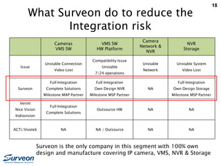 18
What Surveon do to reduce the
Integration risk
Cameras
VMS SW
VMS SW
HW Platform
Camera
Network &
NVR
NVR
Storage
Issue
Unstable Connection
Video Lost
Compatibility Issue
Unstable
7/24 operations
Unstable
Network
Unstable System
Video Lost
Surveon
Full Integration
Complete Solutions
Milestone MAP Partner
Full Integration
Own Design NVR
Milestone MSP Partner
NA
Full Integration
Own Design Storage
Milestone MSP Partner
Verint
Nice Vision
Indiovision
Full Integration
Complete Solutions
Outsource HW NA NA
ACTi/Vivotek NA NA / Outsource NA NA
Surveon is the only company in this segment with 100% own
design and manufacture covering IP camera, VMS, NVR & Storage
 
