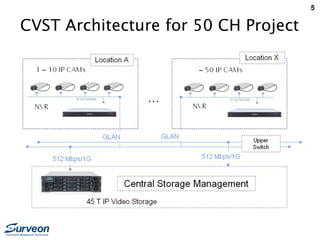 5
CVST Architecture for 50 CH Project
 