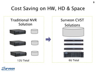 9
Cost Saving on HW, HD & Space
Traditional NVR
Solution
Surveon CVST
Solutions
12U Total 6U Total
 