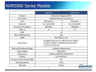 NVR5000 Series Models
NVR5316 NVR5316A1
Position Enterprise Megapixel NVR
Form Factor Standard Rackmount 3U Server
CPU Intel Core i3 Intel Xeon
Channels 16 – 32 Full HD 16 – 64 Full HD
Recording Throughput 384 Mbps 768 Mbps
Max. VI 8 8
HDD 16
Max. HDD Expansion 128
RAID Non-RAID, 1, 5, 6
I/O Interface
2x Gigabit Ethernet; 2x USB2.0 and 2x USB3.0
1x VGA; 2x HDMI; 2x SAS 6G Expansion Port
16 Pins for 8 in/2 out
Dedicated Hardware Design Cableless, Modularized
Power Supply Redundant
Dimensions 130 (H) x 448 (W) x 500 (D) mm
Display Dual Monitors
Surveon Control Center (CMS) Yes
Operating System Linux
Warranty 3 Years
16
 
