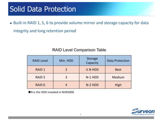 Solid Data Protection
RAID Level Min. HDD
Storage
Capacity
Data Protection
RAID 1 2 ½ N HDD Best
RAID 5 3 N-1 HDD Medium
RAID 6 4 N-2 HDD High
RAID Level Comparison Table
N is the HDD installed in NVR5000
 Built-in RAID 1, 5, 6 to provide volume mirror and storage capacity for data
integrity and long retention period
7
 