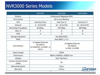 NVR3000 Series Models
NVR3104 NVR3308 NVR3308A1
Position Professional Megapixel NVR
Form Factor All-in-one Desktop
CPU Intel Dual Core Intel Core i3 Intel Core i7
Channel 4 – 16 Full HD 16 – 32 Full HD 16 – 64 Full HD
Recording Throughput 96 Mbps 192 Mbps 384 Mbps
Max. VI 4 8 8
HDD 4 8 8
Storage Expansion Yes (NAS/iSCSI)
RAID Non-RAID, 1, 5, 6
I/O Interface
1x Gigabit Ethernet
6x USB2.0
1x VGA(DVI), 1x HDMI 1x
DVI-D
2x Gigabit Ethernet
8x USB2.0
1x VGA, 1x HDMI
Power Supply 250W
Dimensions 88(H) x 430(W) x 390(D) mm
Display Dual Monitors
Surveon Control Center
(CMS)
Yes
Operating System Linux
Warranty 2 Years
15
 