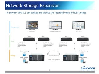 Network Storage Expansion
 Surveon VMS 3.1 can backup and archive the recorded video to iSCSI storage
iSCSI Storage Pool
6
 