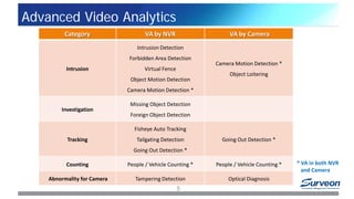 Advanced Video Analytics
5
Category VA by NVR VA by Camera
Intrusion
Intrusion Detection
Forbidden Area Detection
Virtual Fence
Object Motion Detection
Camera Motion Detection *
Camera Motion Detection *
Object Loitering
Investigation
Missing Object Detection
Foreign Object Detection
Tracking
Fisheye Auto Tracking
Tailgating Detection
Going Out Detection *
Going Out Detection *
Counting People / Vehicle Counting * People / Vehicle Counting *
Abnormality for Camera Tampering Detection Optical Diagnosis
* VA in both NVR
and Camera
 