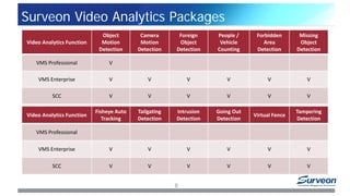 Surveon Video Analytics Packages
8
Video Analytics Function
Object
Motion
Detection
Camera
Motion
Detection
Foreign
Object
Detection
People /
Vehicle
Counting
Forbidden
Area
Detection
Missing
Object
Detection
VMS Professional V
VMS Enterprise V V V V V V
SCC V V V V V V
Video Analytics Function
Fisheye Auto
Tracking
Tailgating
Detection
Intrusion
Detection
Going Out
Detection
Virtual Fence
Tampering
Detection
VMS Professional
VMS Enterprise V V V V V V
SCC V V V V V V
 