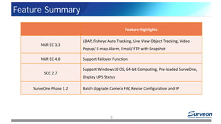 Feature Summary
3
Feature Highlights
NVR EC 3.3
LDAP, Fisheye Auto Tracking, Live View Object Tracking, Video
Popup/ E-map Alarm, Email/ FTP with Snapshot
NVR EC 4.0 Support Failover Function
SCC 2.7
Support Windows10 OS, 64-bit Computing, Pre-loaded SurveOne,
Display UPS Status
SurveOne Phase 1.2 Batch Upgrade Camera FW, Revise Configuration and IP
 