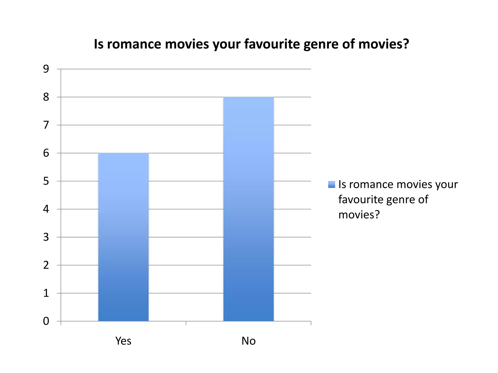 Is romance movies your favourite genre of movies?
9
8
7
6
5
Is romance movies your
favourite genre of
movies?
4
3
2
1
0
Yes
No