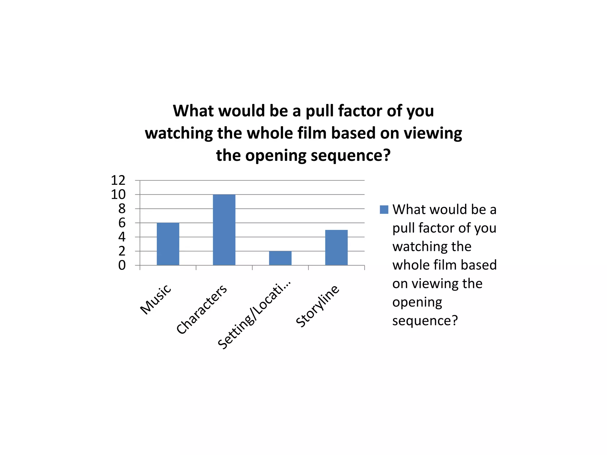 What would be a pull factor of you
watching the whole film based on viewing
the opening sequence?
12
10
8
6
4
2
0
What would be a
pull factor of you
watching the
whole film based
on viewing the
opening
sequence?