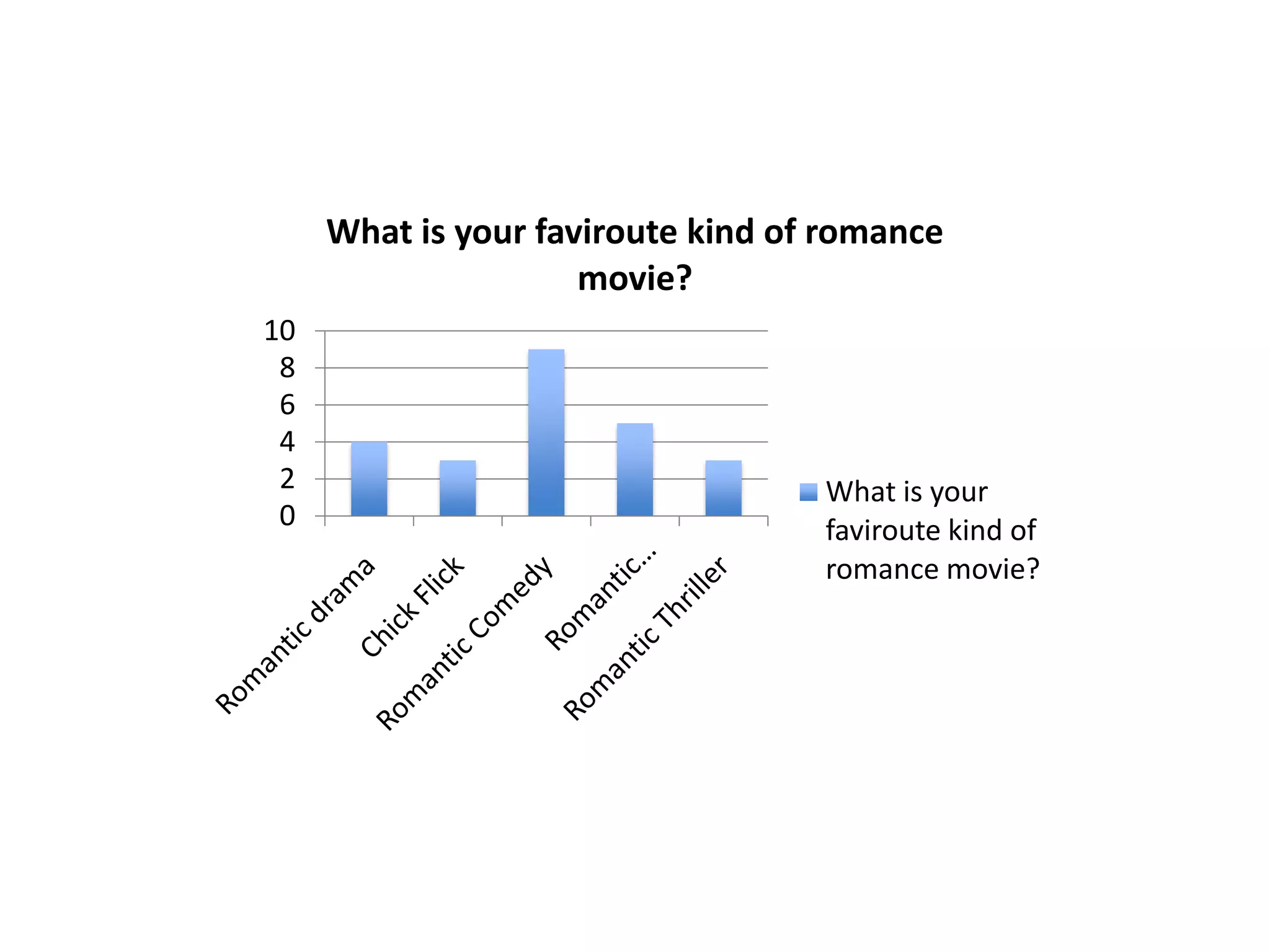 What is your faviroute kind of romance
movie?
10
8
6
4
2
0
What is your
faviroute kind of
romance movie?
