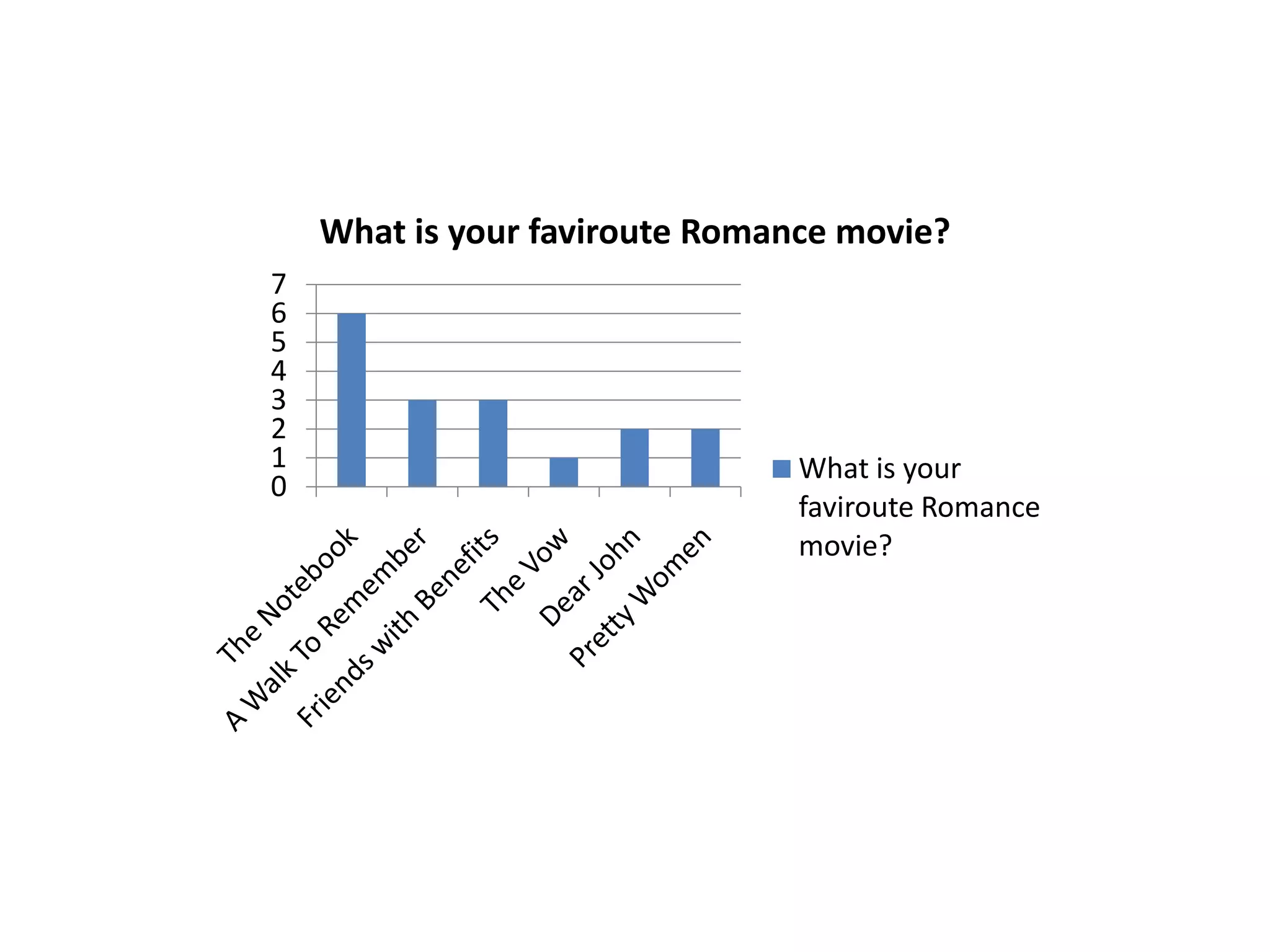 What is your faviroute Romance movie?
7
6
5
4
3
2
1
0
What is your
faviroute Romance
movie?