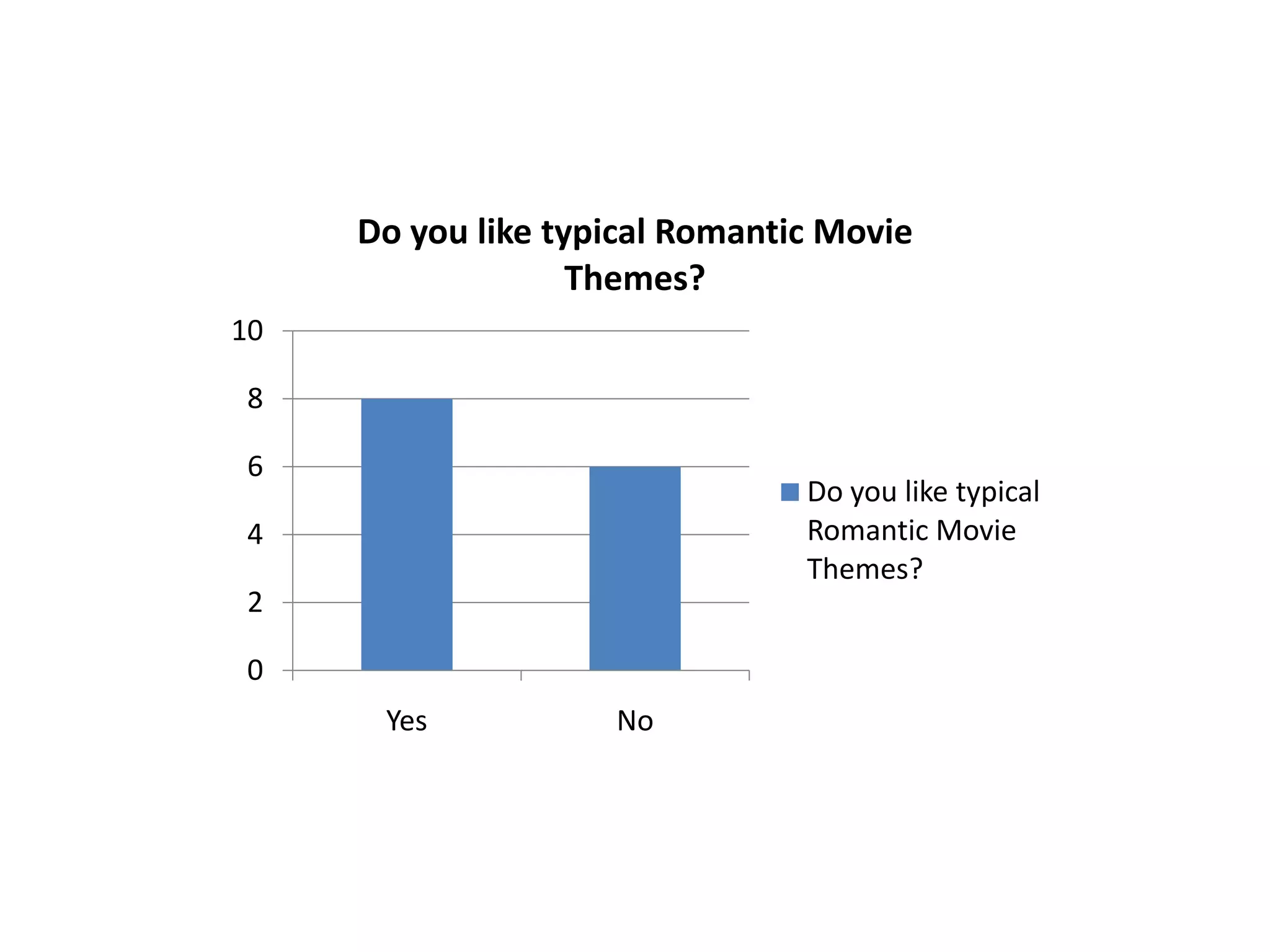 Do you like typical Romantic Movie
Themes?
10
8
6
Do you like typical
Romantic Movie
Themes?
4
2
0
Yes
No