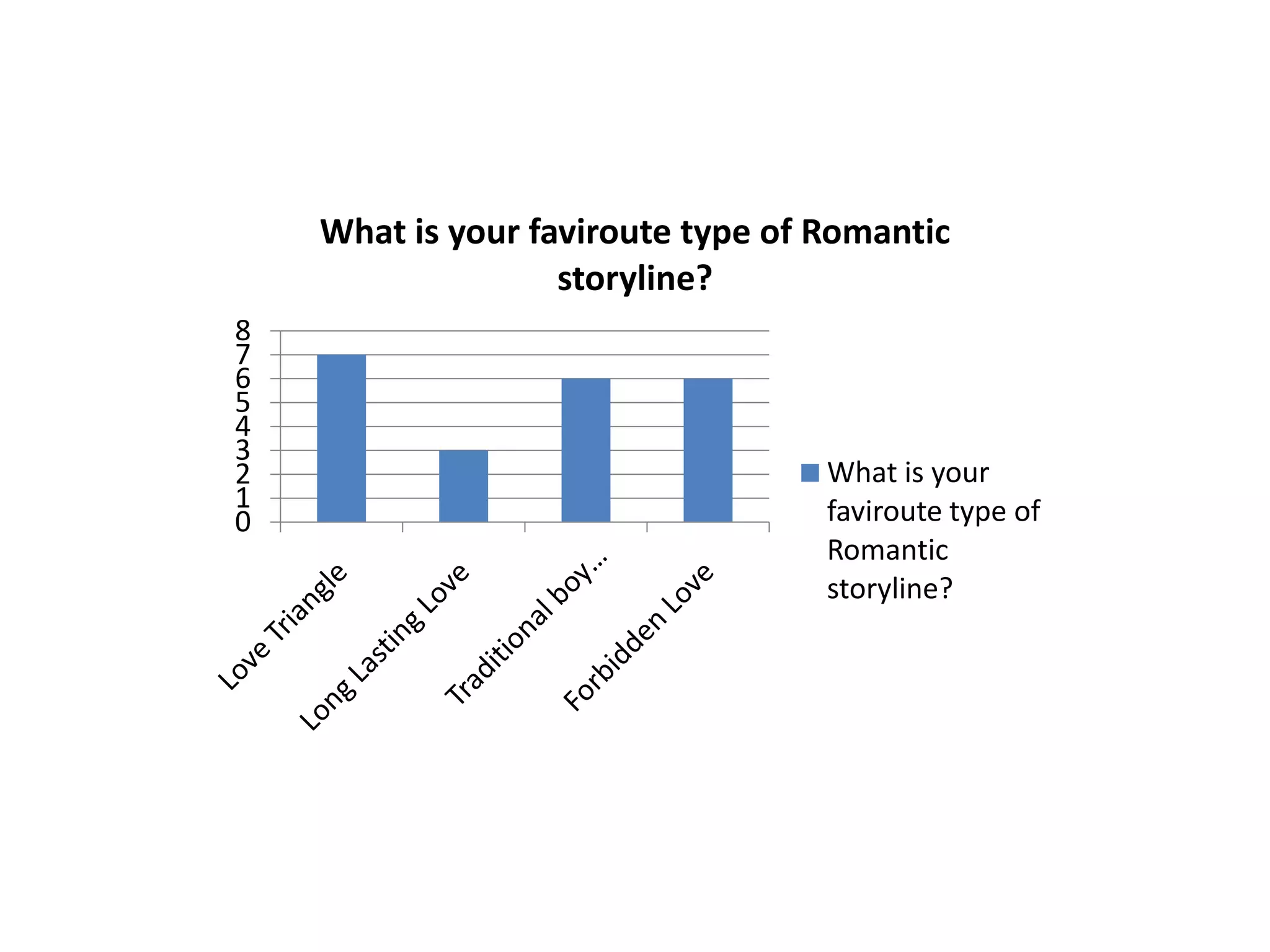 What is your faviroute type of Romantic
storyline?
8
7
6
5
4
3
2
1
0
What is your
faviroute type of
Romantic
storyline?