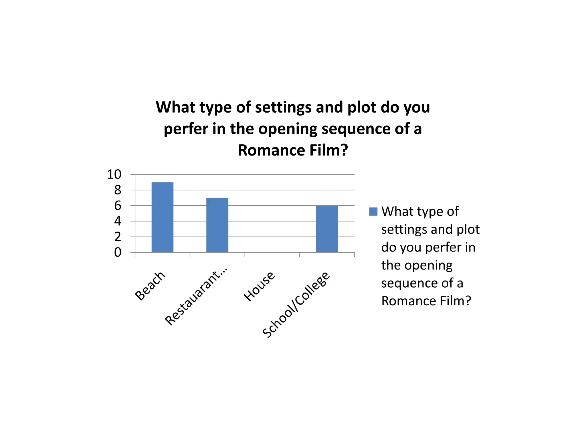 What type of settings and plot do you
perfer in the opening sequence of a
Romance Film?
10
8
6
4
2
0
What type of
settings and plot
do you perfer in
the opening
sequence of a
Romance Film?