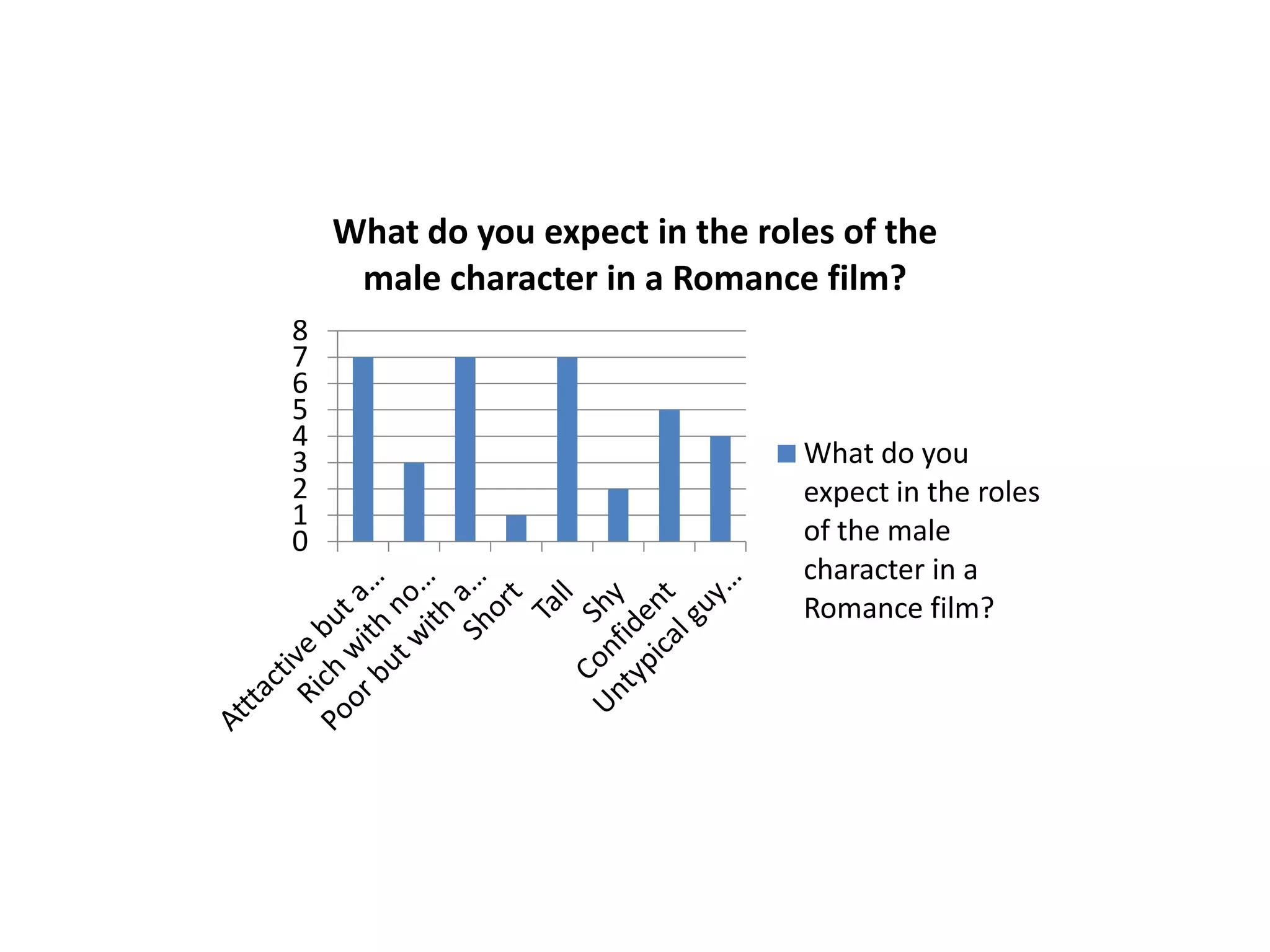 What do you expect in the roles of the
male character in a Romance film?
8
7
6
5
4
3
2
1
0
What do you
expect in the roles
of the male
character in a
Romance film?