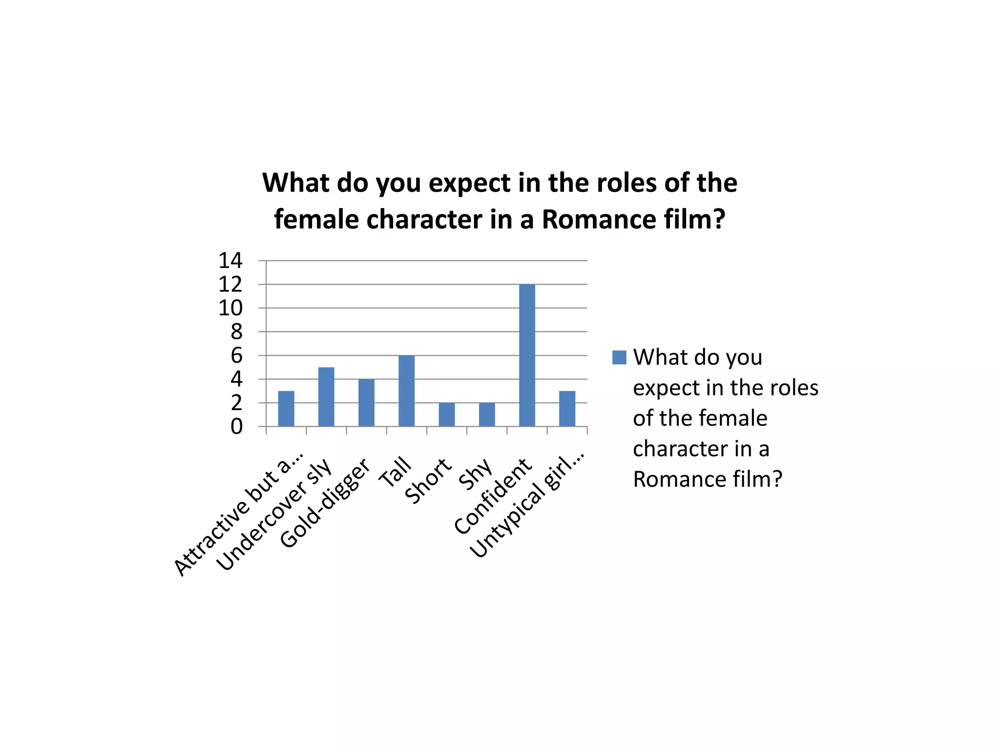 What do you expect in the roles of the
female character in a Romance film?
14
12
10
8
6
4
2
0
What do you
expect in the roles
of the female
character in a
Romance film?