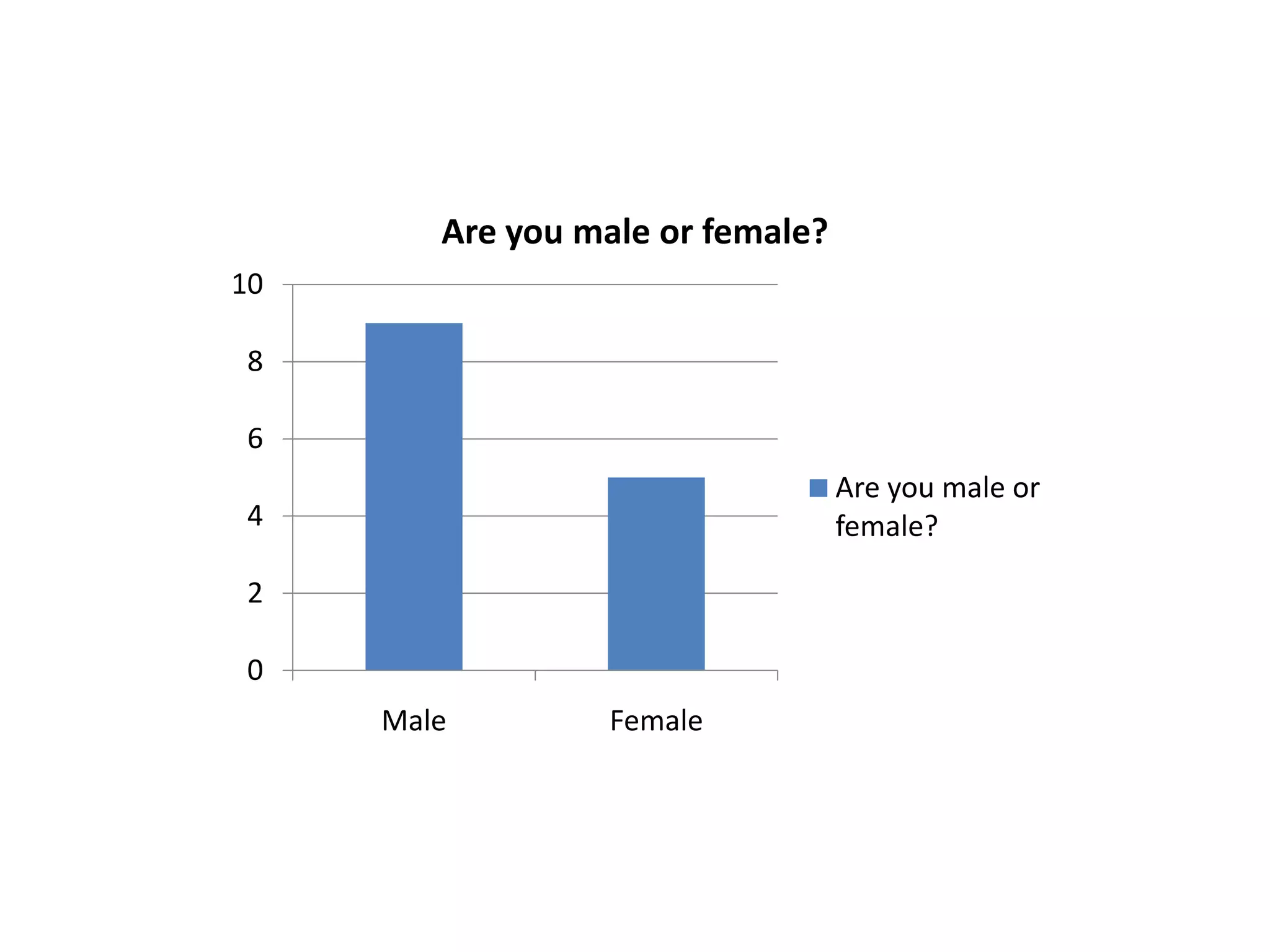 Are you male or female?
10
8
6
Are you male or
female?
4
2
0
Male
Female
