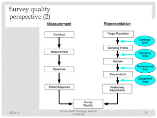 Survey quality
perspective (2)




                  Survey methodology, Wuhan
6/22/12                                       29
                           University
 