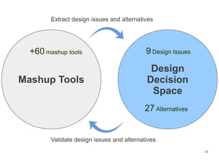 Extract design issues and alternatives




  +60 mashup tools                         9 Design Issues

                                            Design
Mashup Tools                               Decision
                                            Space
                                          27 Alternatives


        Validate design issues and alternatives
                                                             14
 