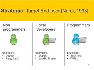 Strategic: Target End-user [Nardi, 1993]

Non             Local            Programmers
programmers     developers




Examples:      Examples:         Examples:
● Dapper       ● JOpera          ● Swashup
● Piggy bank   ● JackBe Presto   ● WMSL

                                             20
 