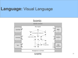 Language: Visual Language

               Iconic




                SABRE       31
 