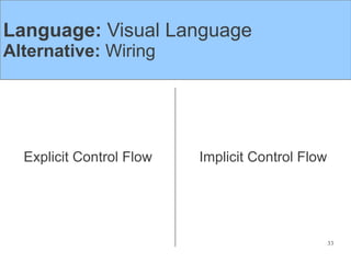 Language: Visual Language
Alternative: Wiring




  Explicit Control Flow   Implicit Control Flow




                                                  33
 
