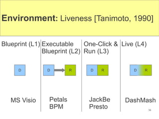 Environment: Liveness [Tanimoto, 1990]

Blueprint (L1) Executable     One-Click & Live (L4)
               Blueprint (L2) Run (L3)

      D         D        R     D   R          D   R




   MS Visio     Petals        JackBe       DashMash
                BPM           Presto                  36
 