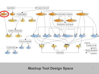 Mashup Tool Design Space   41
 