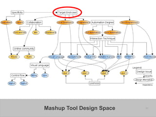 Mashup Tool Design Space   43
 
