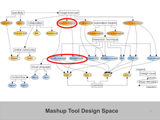 Mashup Tool Design Space   45
 