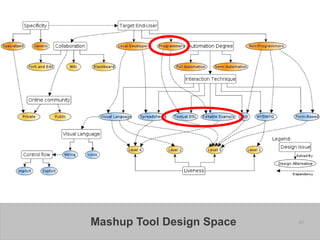 Mashup Tool Design Space   46
 