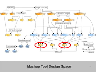 Mashup Tool Design Space   49
 