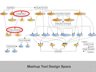 Mashup Tool Design Space   50
 