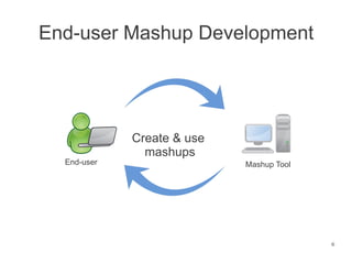 End-user Mashup Development




             Create & use
               mashups
  End-user                  Mashup Tool




                                          6
 