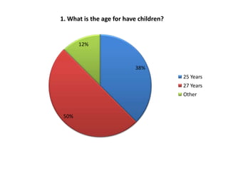1. What is the age for have children?


       12%



                          38%
                                        25 Years
                                        27 Years
                                        Other


 50%
 
