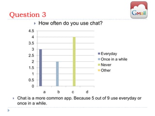 Question 3
               How often do you use chat?
         4.5
           4
         3.5
           3
         2.5                                 Everyday
                                             Once in a while
           2
                                             Never
         1.5
                                             Other
           1
         0.5
           0
                 a     b      c      d
   Chat is a more common app. Because 5 out of 9 use everyday or
    once in a while.
 