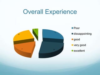Overall Experience

             2
                         Poor
                    11
10                       dissappointing

                         good

                         very good
     7             10
                         excellent
 