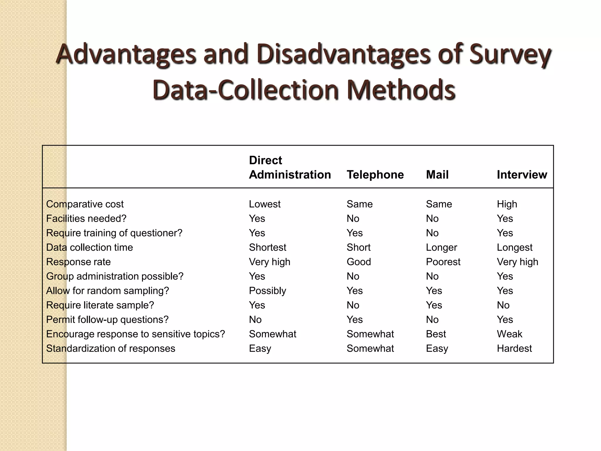 Advantages and Disadvantages of Survey
Data-Collection Methods
Direct
Administration
Comparative cost
Facilities needed?
Require training of questioner?
Data collection time
Response rate
Group administration possible?
Allow for random sampling?
Require literate sample?
Permit follow-up questions?
Encourage response to sensitive topics?
Standardization of responses

Telephone

Mail

Interview

Lowest
Yes
Yes
Shortest
Very high
Yes
Possibly
Yes
No
Somewhat
Easy

Same
No
Yes
Short
Good
No
Yes
No
Yes
Somewhat
Somewhat

Same
No
No
Longer
Poorest
No
Yes
Yes
No
Best
Easy

High
Yes
Yes
Longest
Very high
Yes
Yes
No
Yes
Weak
Hardest

 