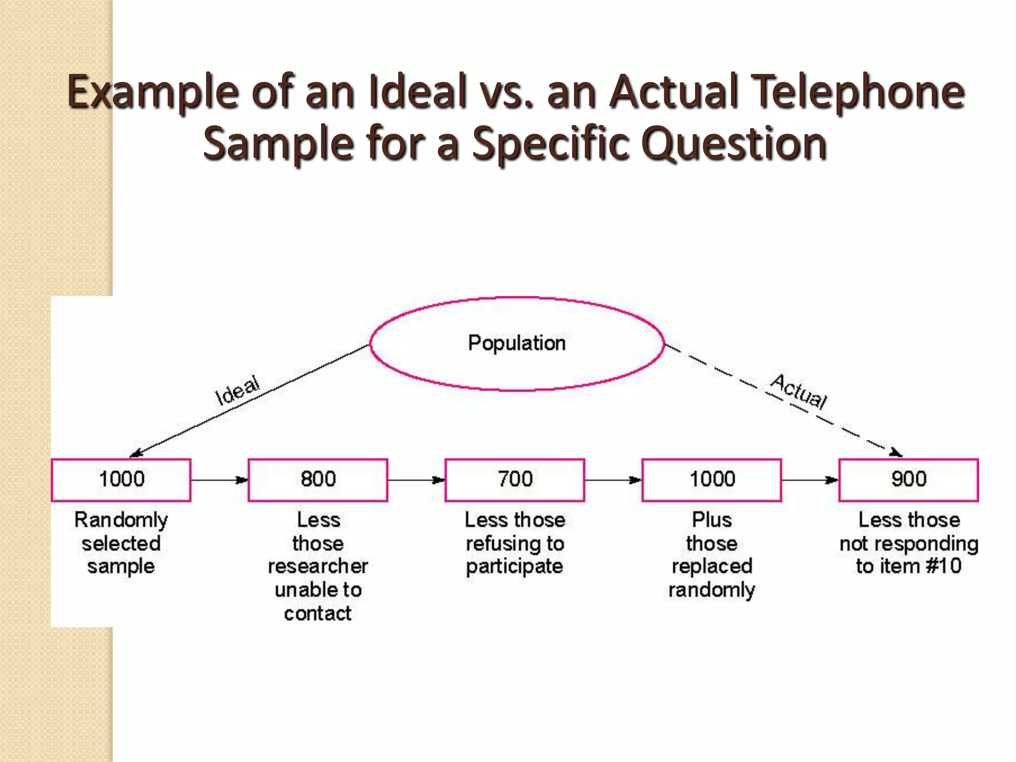 Example of an Ideal vs. an Actual Telephone
Sample for a Specific Question

 
