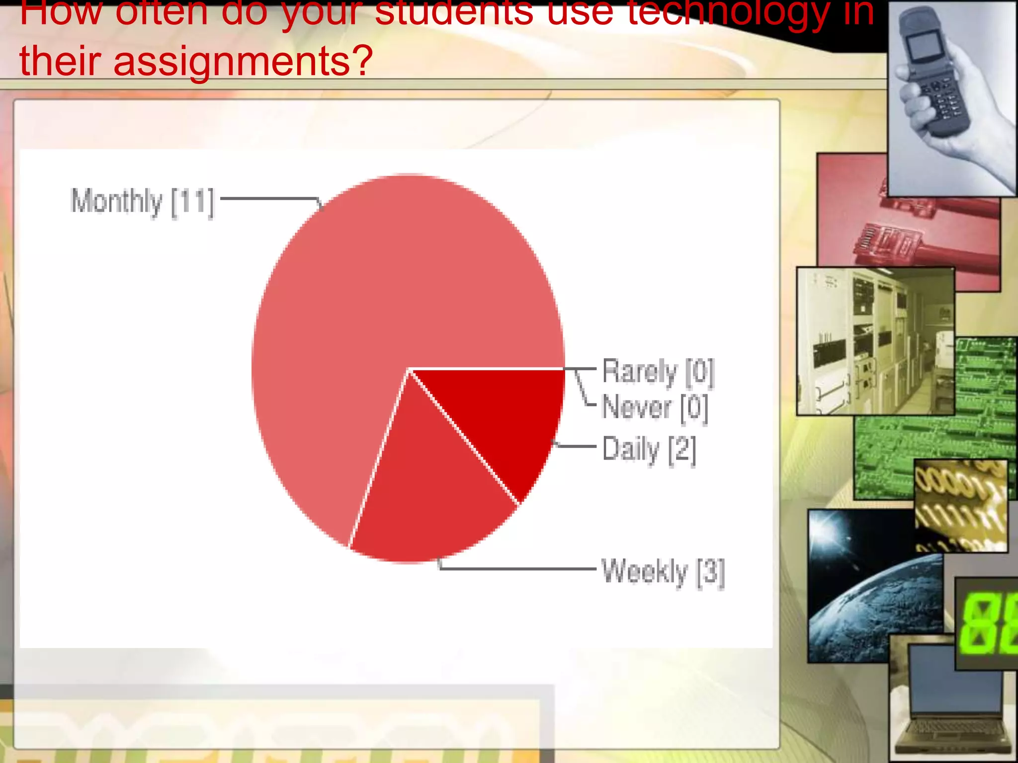 How often do your students use technology in
their assignments?
 